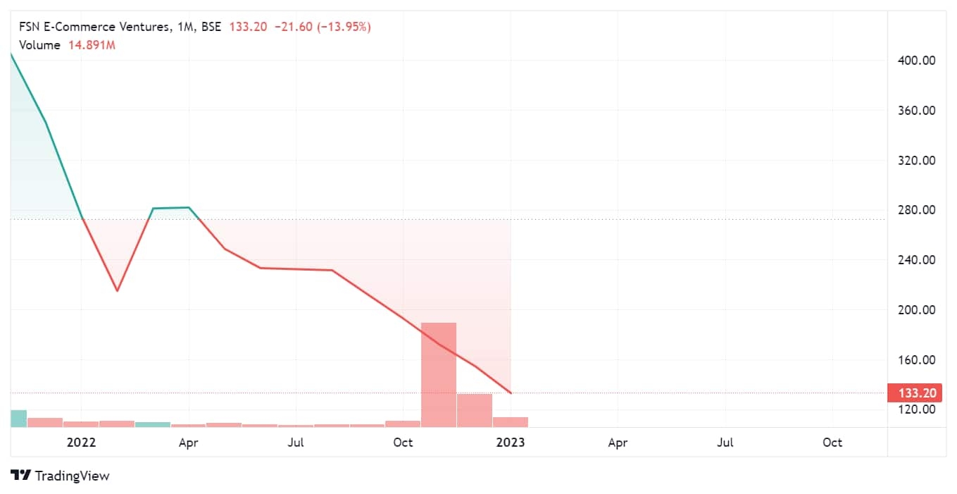 Nykaa stock price trend