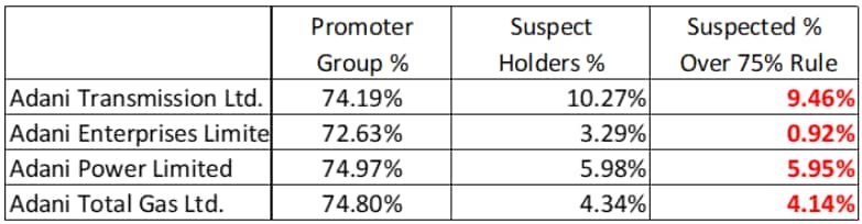 Four Adani Group stocks have greater than 75% promoter ownership.