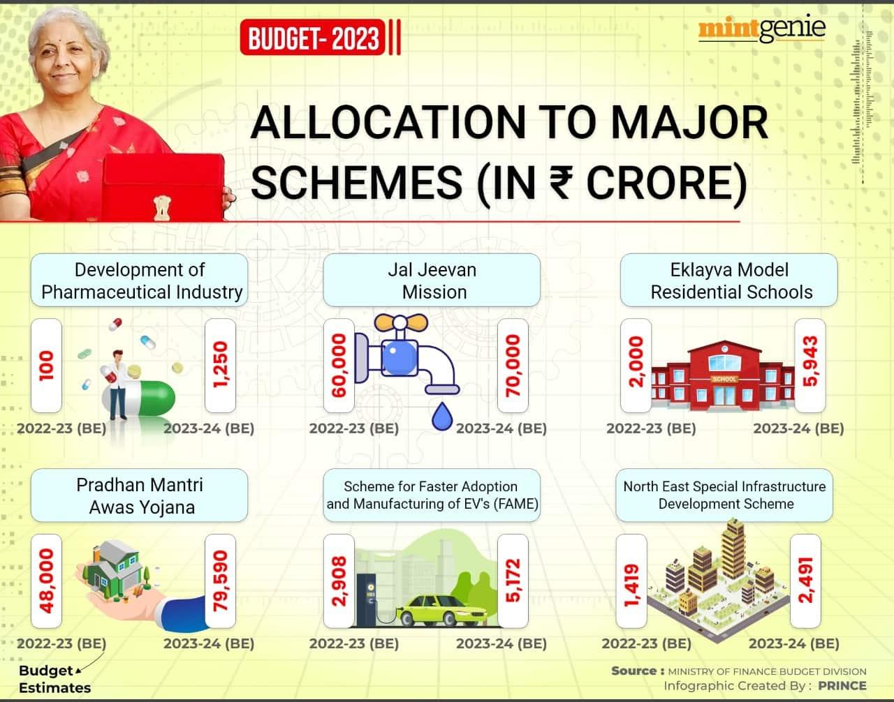 Budget 2023: Allocation to major schemes 