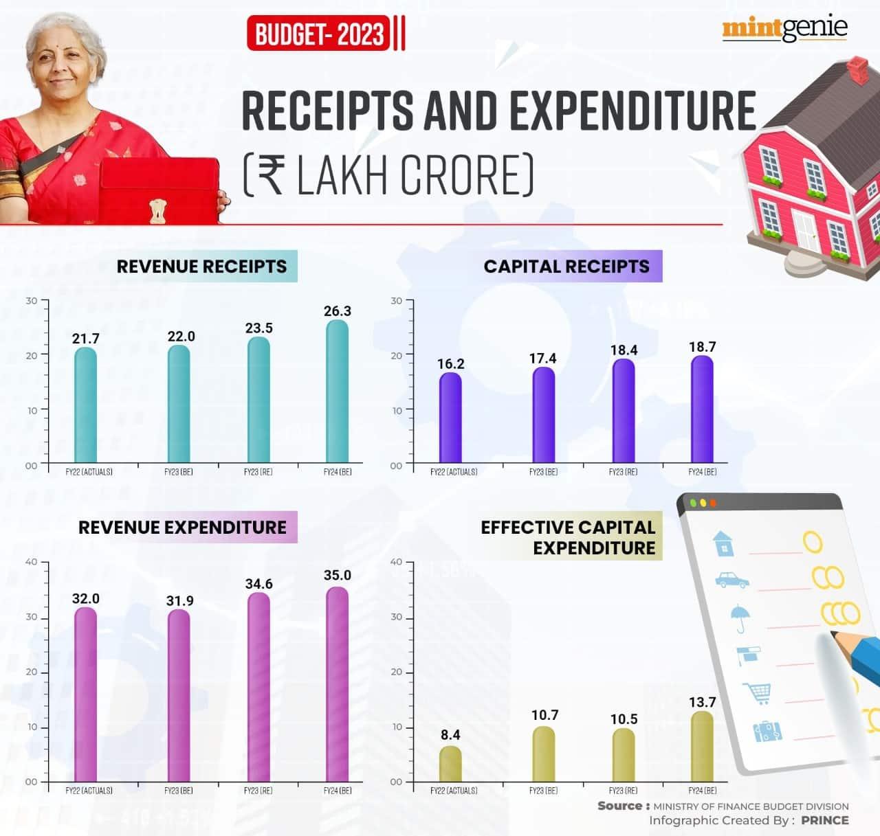 Budget 2023: Highlights for receipts and expenditure
