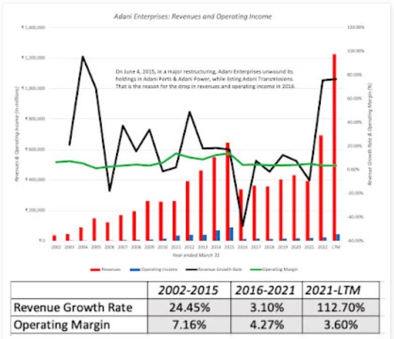 Adani Enterprises historical revenue and operating margin. 