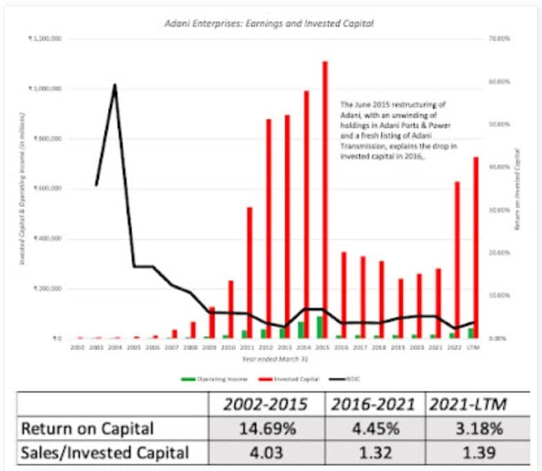 Trends of earnings and invested capital of Adani Enterprises. 