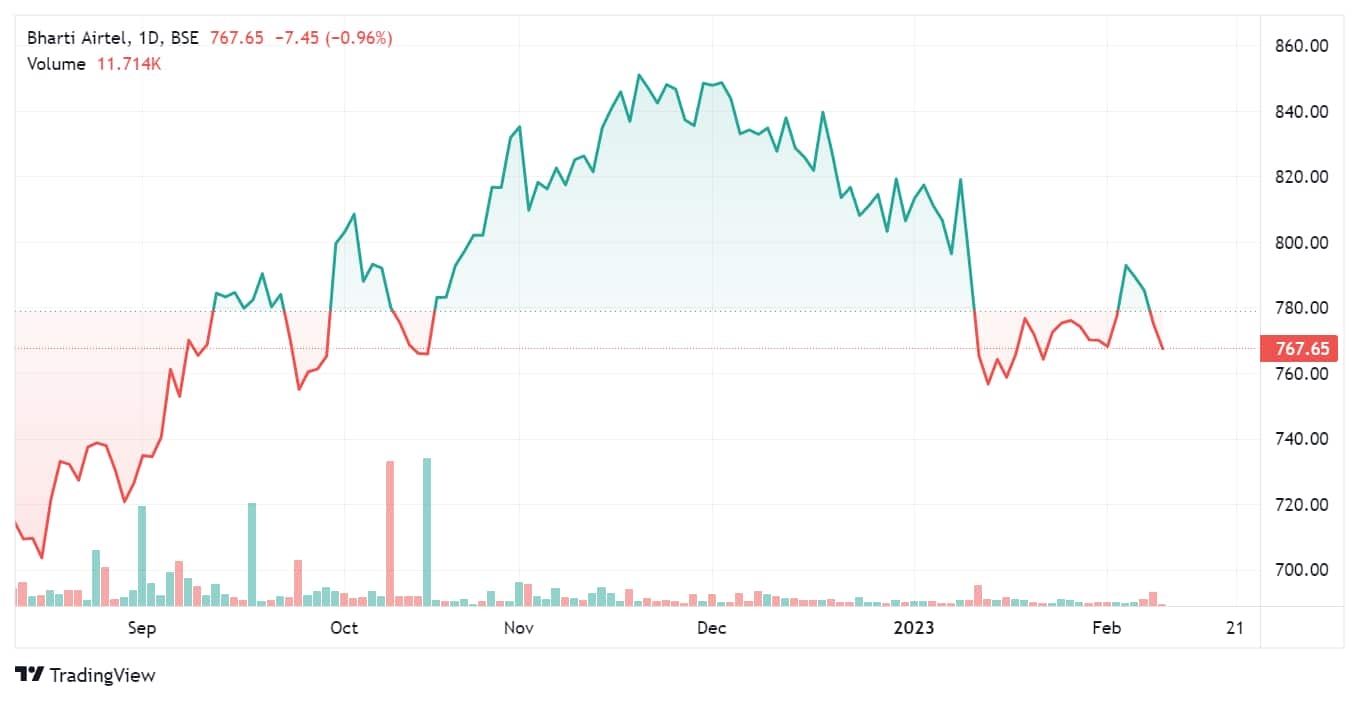 Bharti Airtel stock price trend