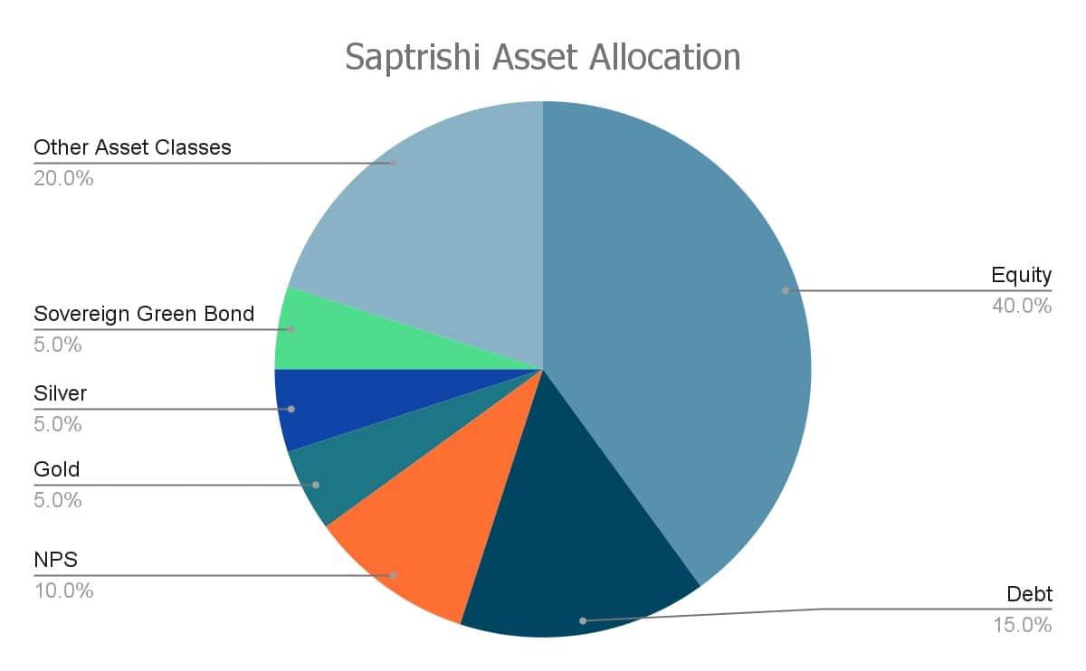 Saptrishi asset allocation