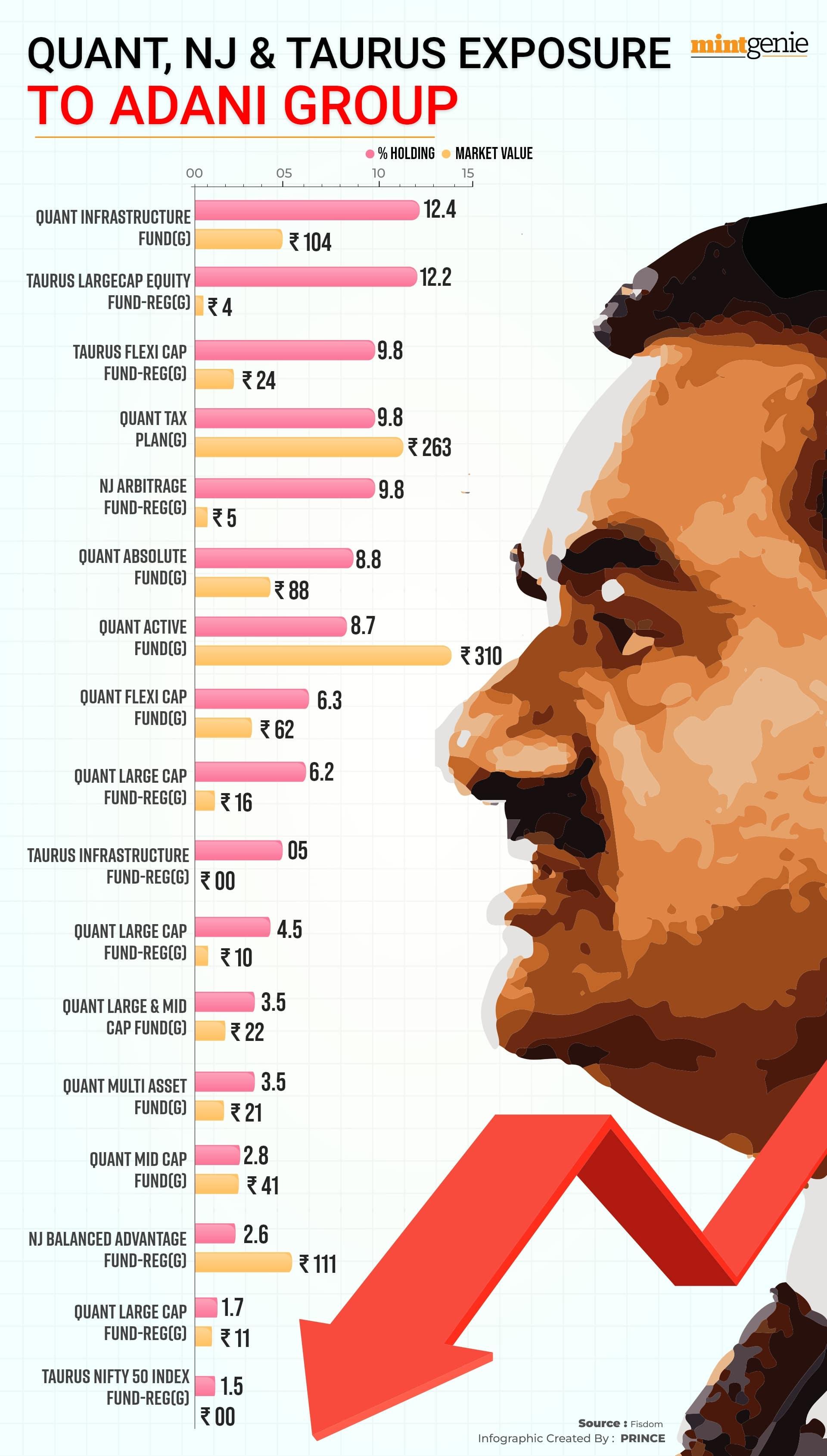 5 schemes with highest exposure to Adani Group