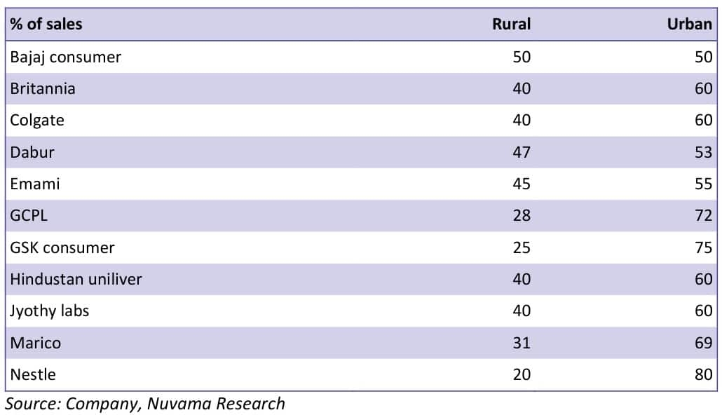 Rural-urban split of sales of FMCG companies. 