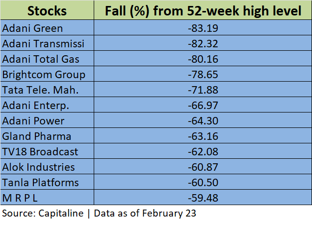 Stocks with respect to their 52-week highs. 