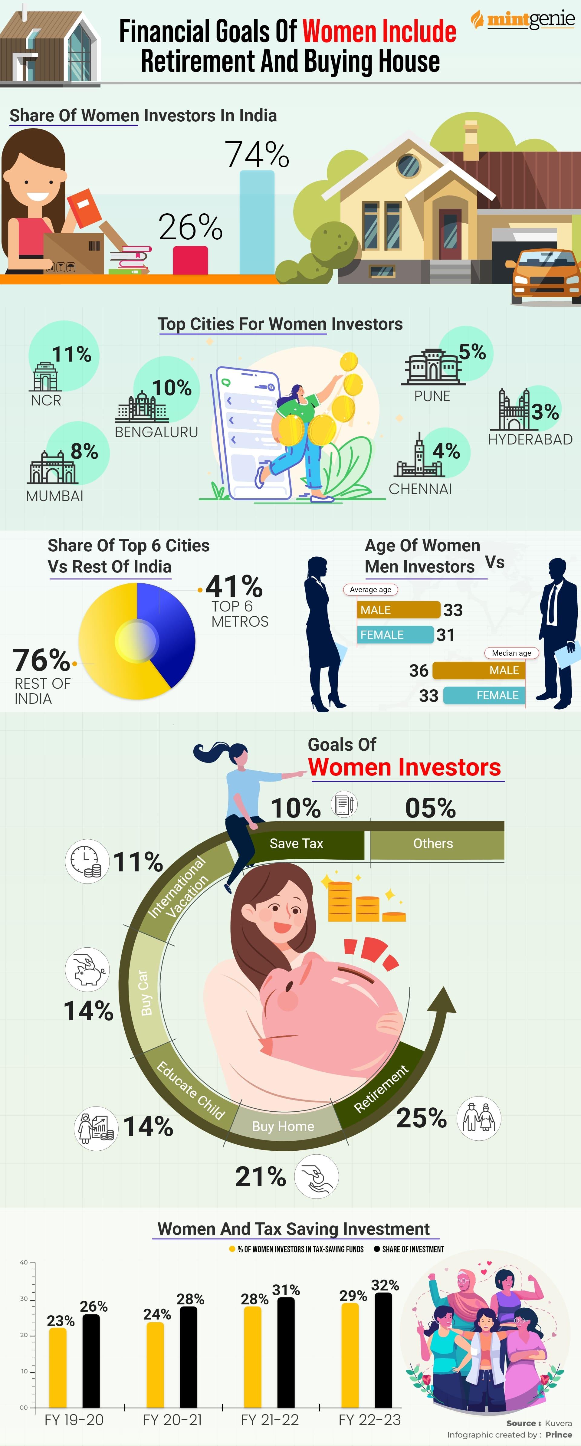 Financial goals of women include retirement and buying house