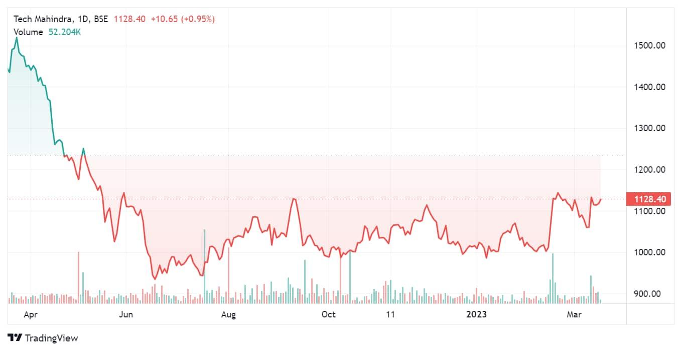 Tech Mahindra stock price trend
