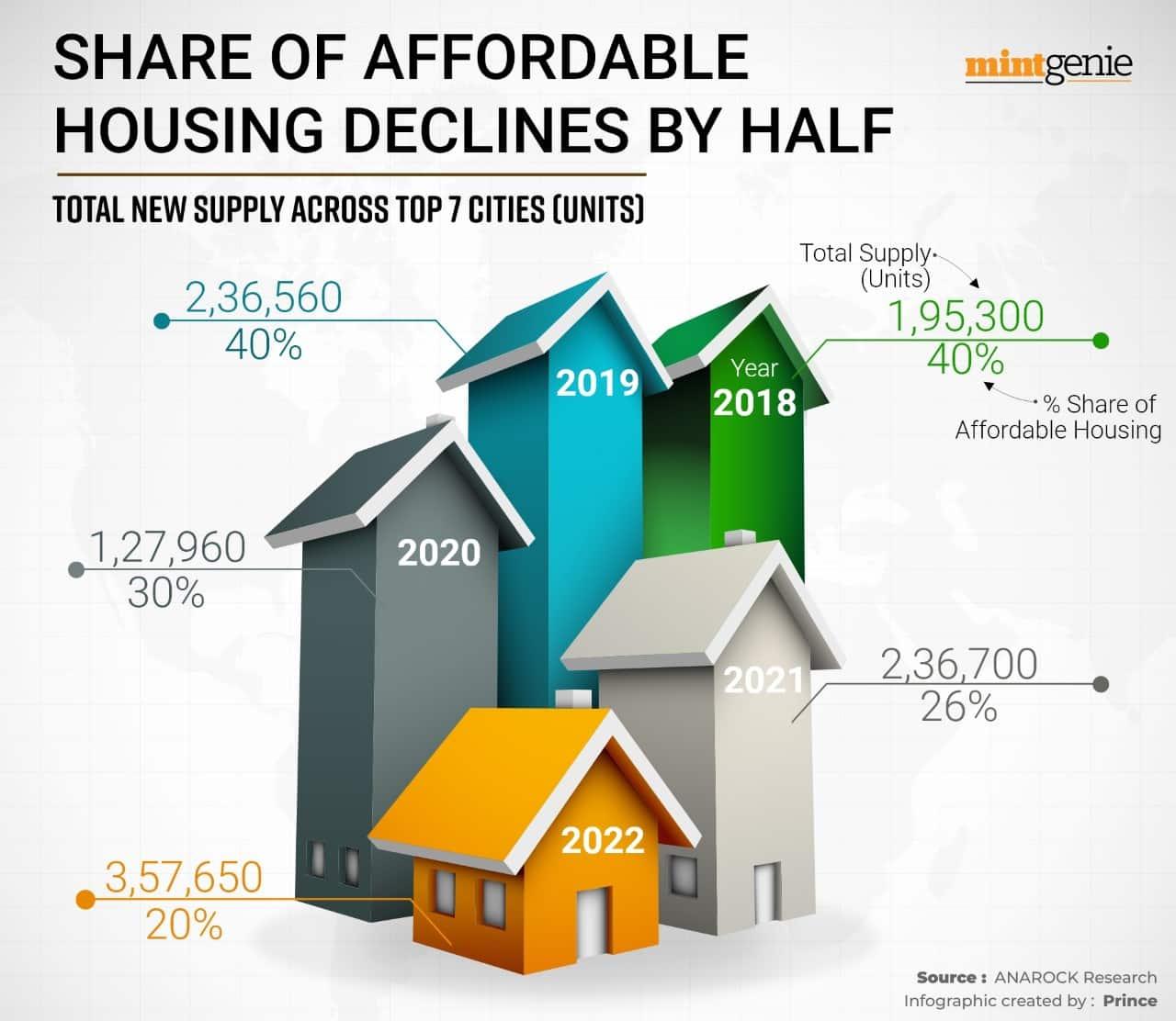 Share of affordable housing declines by half. 
