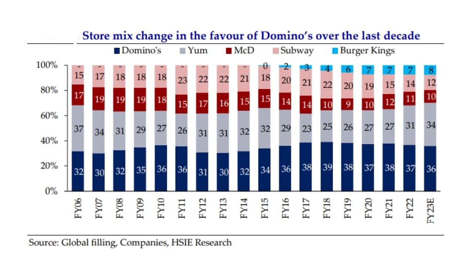 Store mix change in the favour of Domino's over the last decade