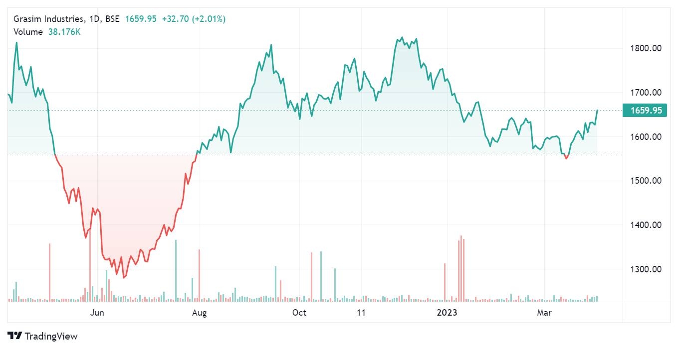 Grasim Industries one year stock price trend