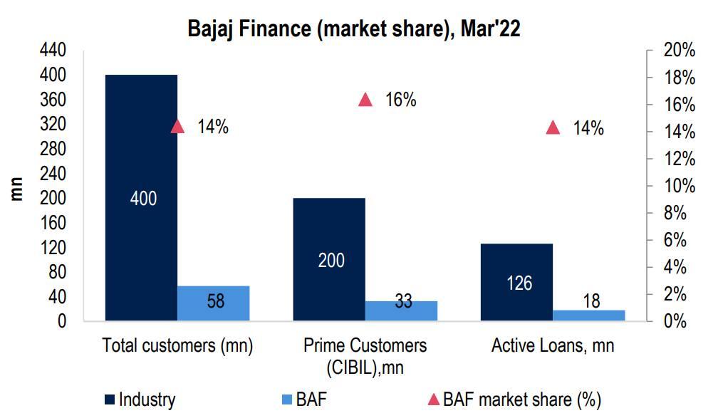 Bajaj Finance is serving 15 percent of India’s customers.