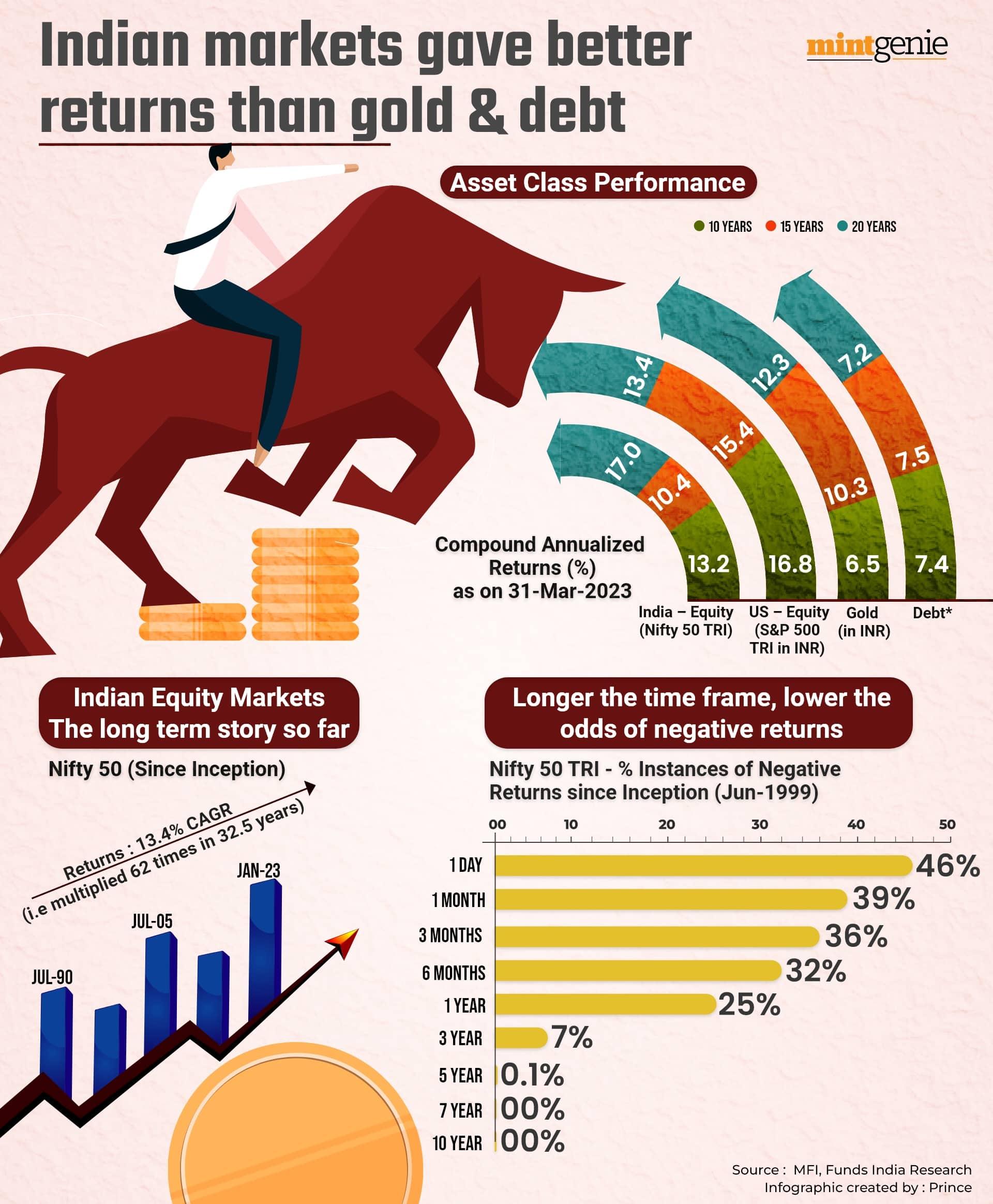 Indian stock market gave better returns than gold and debt