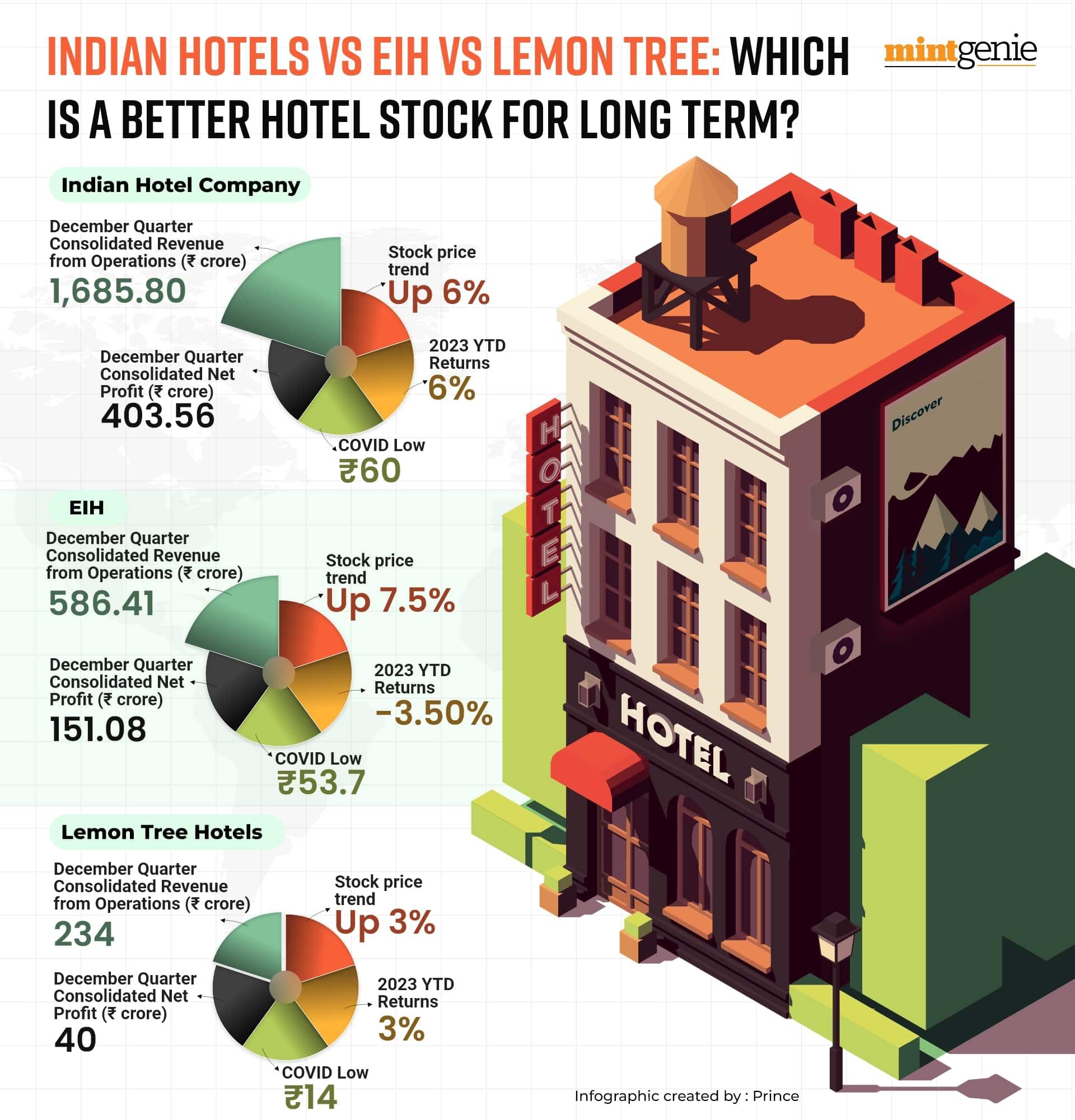 Indian Hotel has jumped nearly 45 percent in the last 1 year, Lemon Tree has advanced 32 percent and EIH is up 10 percent in this period.