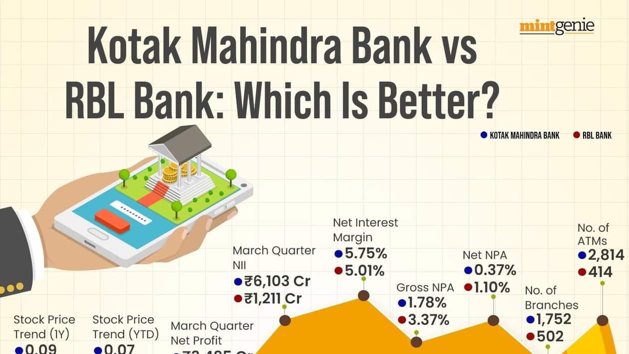 Kotak Mahindra Bank vs RBL Bank