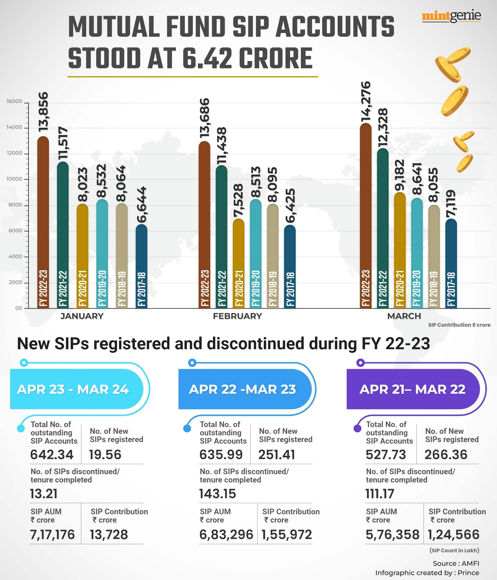 Mutual fund SIP accounts stood at 6.42 crore and the total amount collected through SIP during April 2023 was  <span class='webrupee'>₹</span> 13,728 crore
