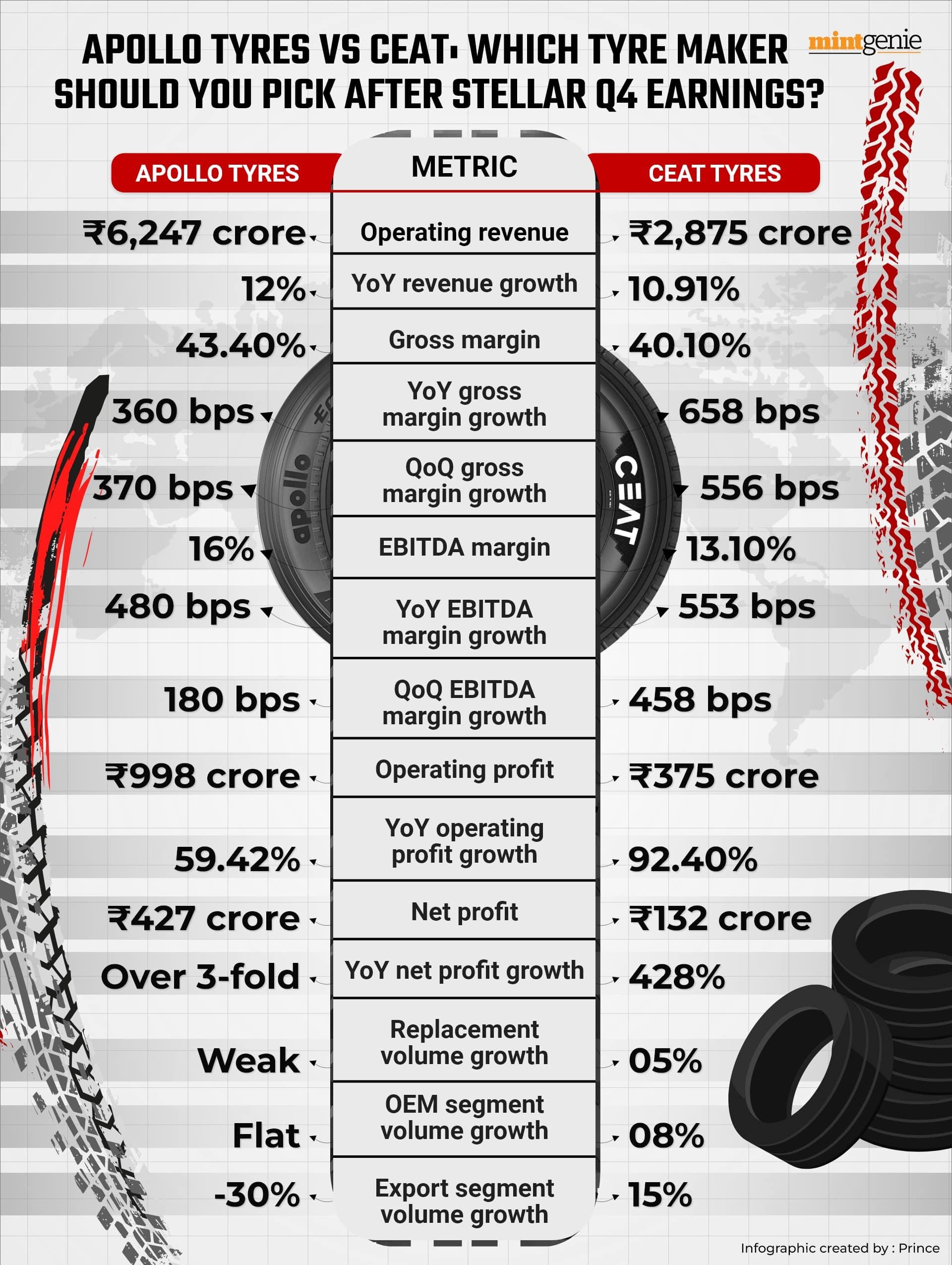 CEAT vs Apollo Tyres post Q4 earnings
