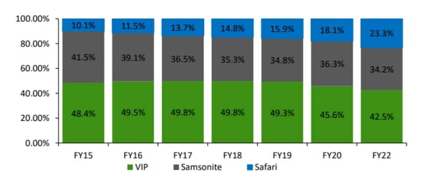 Safari has increased its market share from 4% in FY12 to 23% in FY22 over the past ten years.