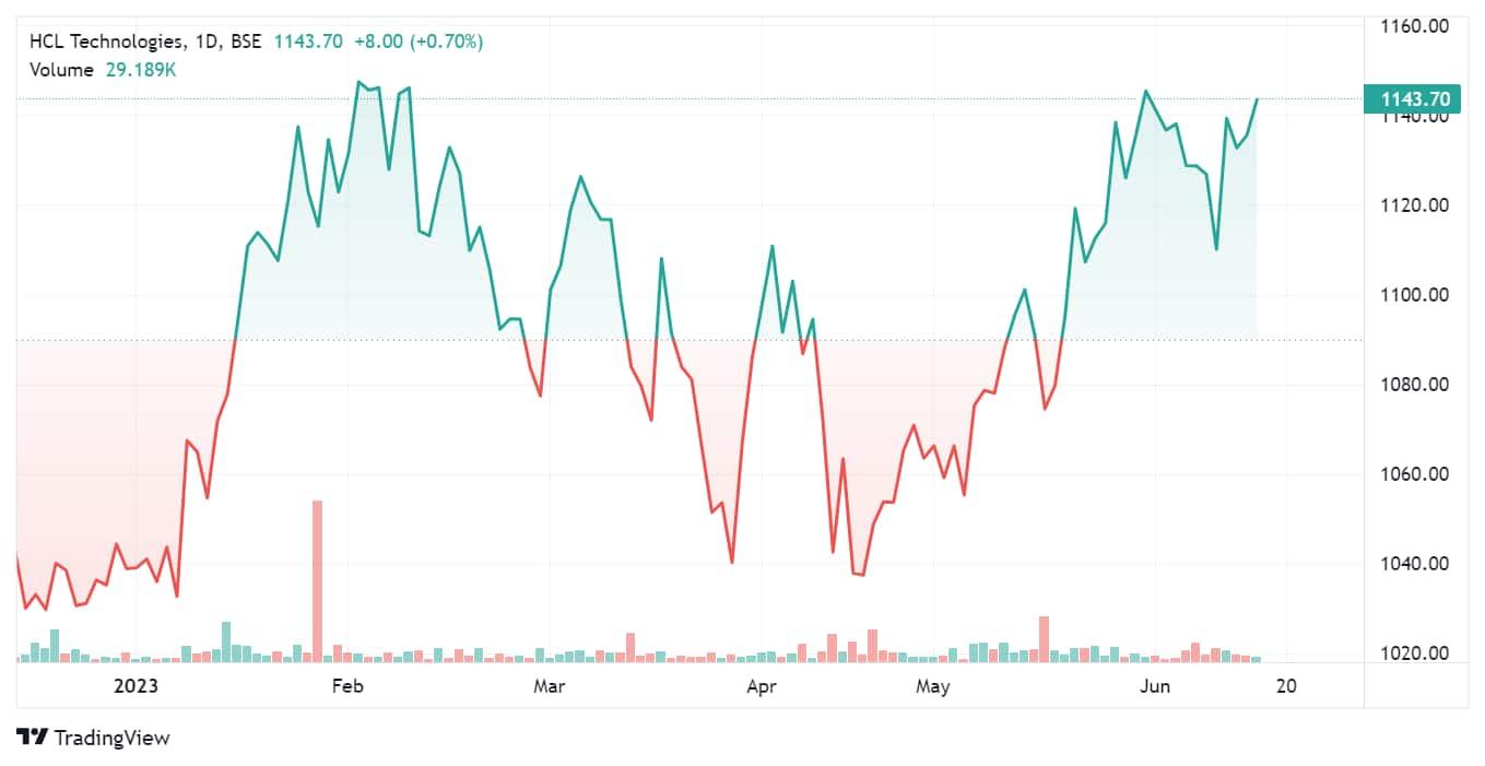HCL Tech stock price trend
