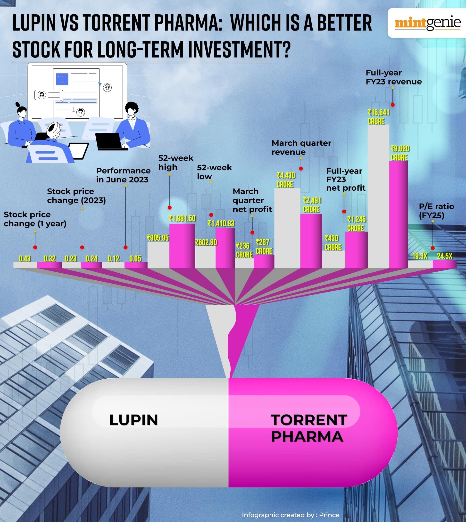 Lupin vs Torrent Pharma: Which is a better stock for long-term investment?