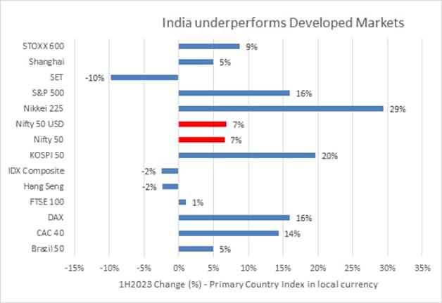 India underperforms global peers