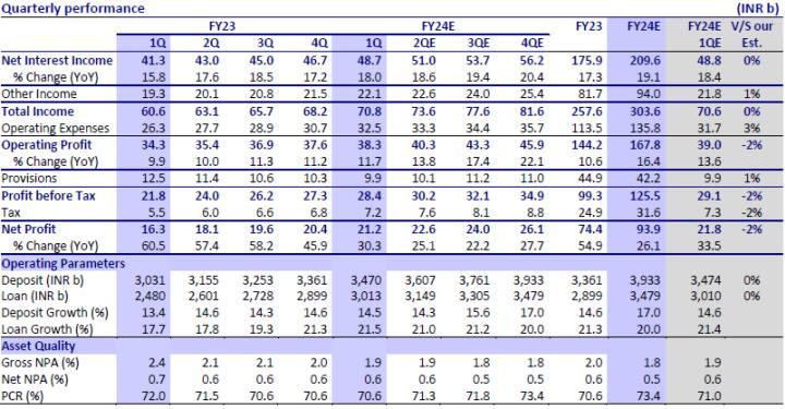 IndusInd Bank quarterly performance: MOSL