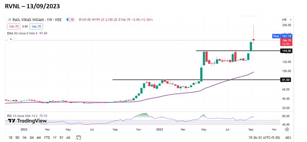 A long-legged doji candle is visible on the weekly chart, which is considered to be a neutral candlestick pattern, said Ashwin Ramani.